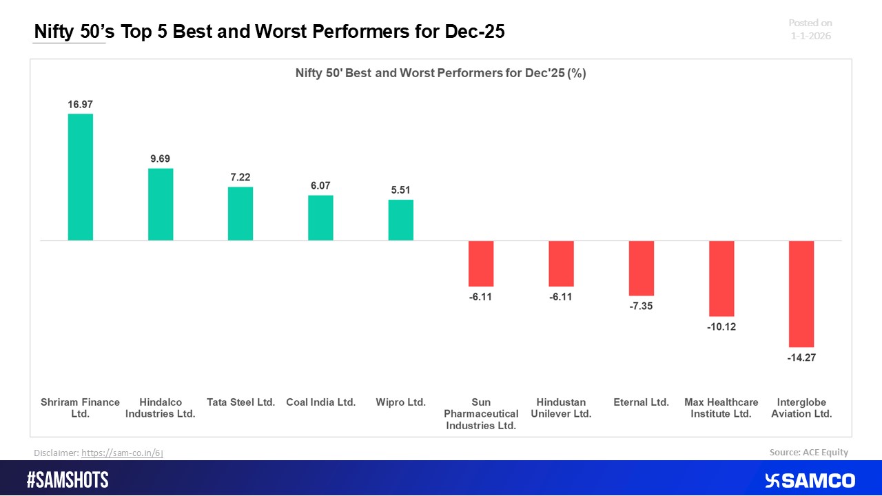 Nifty 50’s Strongest and Weakest Performers for Dec-25